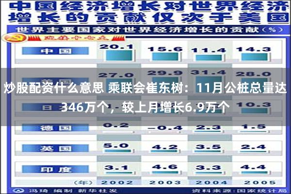 炒股配资什么意思 乘联会崔东树：11月公桩总量达346万个，较上月增长6.9万个